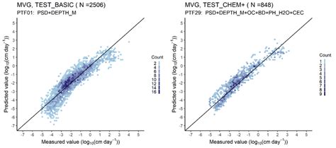 Scatter Plot Of The Measured Versus Median Predicted Hydraulic