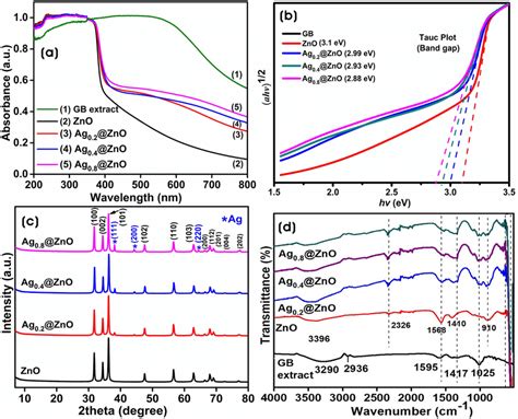 A Uvvis Drs Absorption Spectra B Tauc Plots C Powder Xrd Download Scientific Diagram