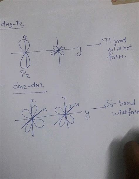 Consider y-axis as internuclear axis, how many of following will lead to a bond formation: Spy ...