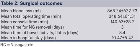 Table 2 From Robot Assisted Laparoscopic Radical Cystectomy With