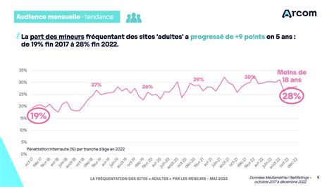 La consommation de porno chez les jeunes continue à augmenter