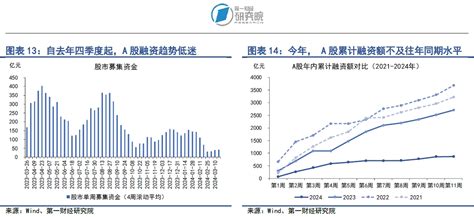 第一财经研究院 银行间市场流动性边际收紧，股市风险偏好持续回升 第一财经研究院中国金融条件指数周报