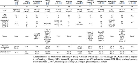 Summary Of Patient Characteristics Download Scientific Diagram