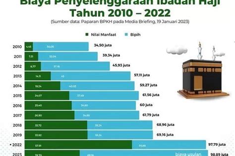 Rincian Biaya Haji Yang Diusulkan Naik Tahun Ini Berapa Nominal