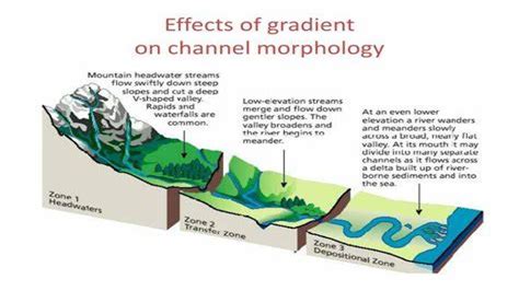 Channel Morphology Gktoday