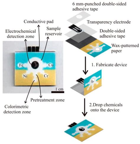 Applied Sciences Free Full Text Inkjet Printed And Paper Based