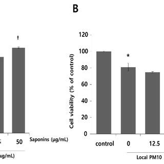 Effects Of Saponins On Pro Inflammatory Cytokine Expression In Human