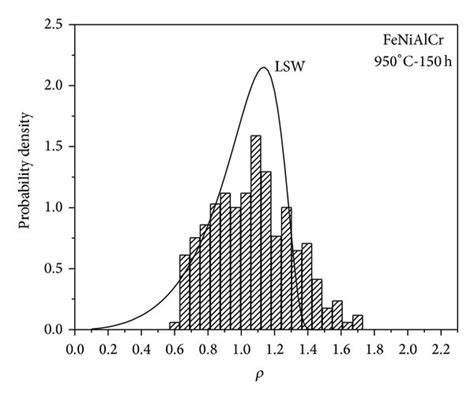 Distribution Of Precipitate Size For The A B Fe Ni Al And