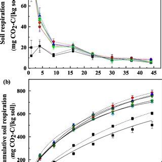 Changes Of Priming Effect A And Specific Priming Effect Cumulative