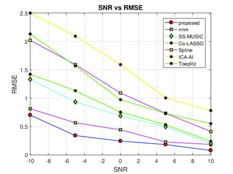 Rmse Comparison Of The Proposed Method With Others Varying Snr Download Scientific Diagram