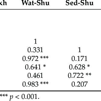 Pearson S Correlation Coefficient R Between Total Heavy Metal