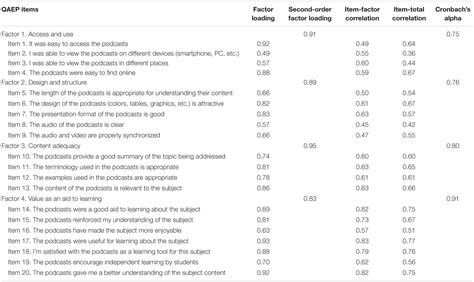 Frontiers Development And Psychometric Properties Of The