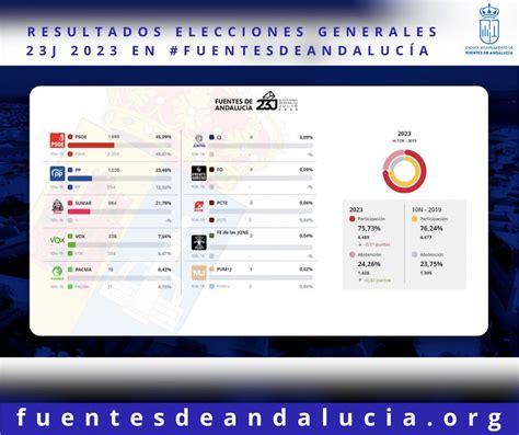 Resultados Elecciones Generales 23j 2023 En Fuentes De Andalucía