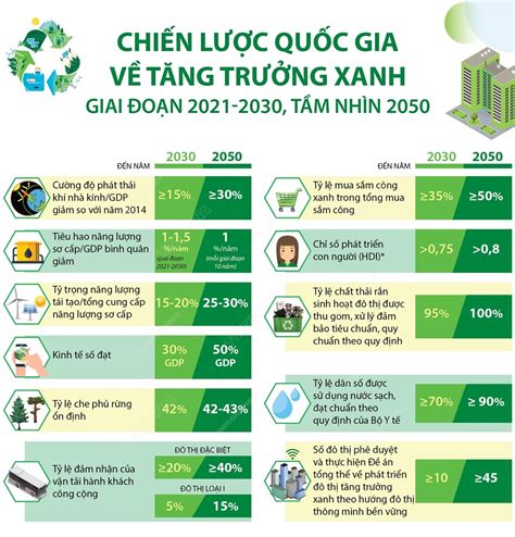 Chiến Lược Quốc Gia Về Tăng Trưởng Xanh