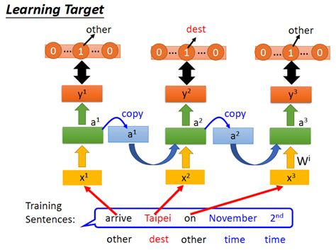 Ml筆記 Recurrent Neural Network Rnn Part Ii