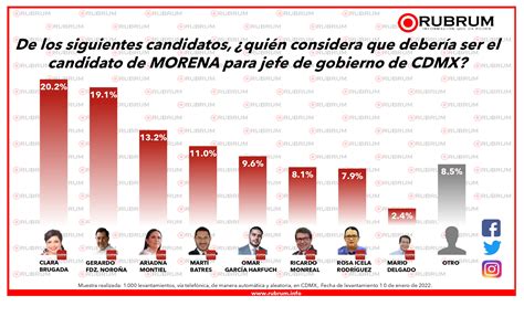 Intenci N De Voto Por Partido Y Posibles Candidatos Para Jefe De