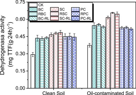 Dehydrogenase Activity Of The Soil With Different Treatments Download