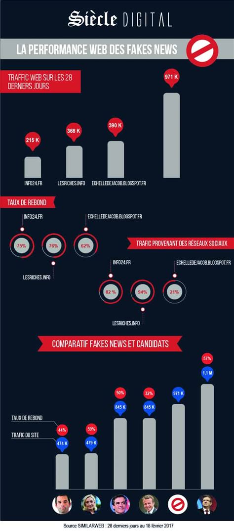 Présidentielles 2017 les fake news fonctionnement performance et