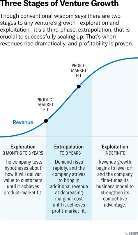 Three Stages Of Venture Growth