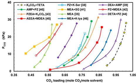 Experimental Study Of Co Absorption In Potassium Carbonate Solution