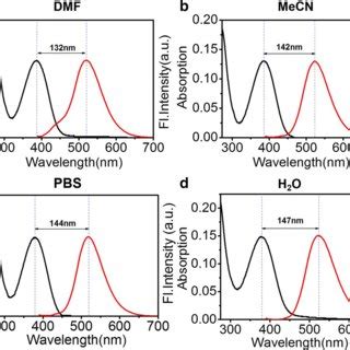 A The UV Black And FL Spectra Red In DMF Of The Probe B The UV