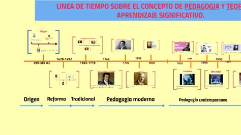 Linea De Tiempo Sobre Pedagogia Y Teorias Del Aprendizaje Si By Stella Barrera On Prezi