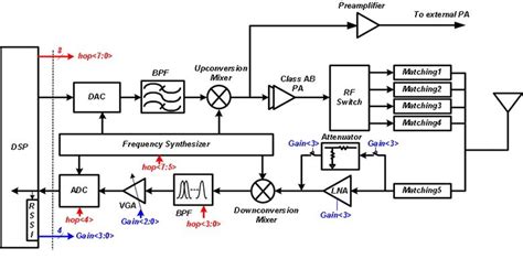 3 Proposed Transceiver Architecture Download Scientific Diagram