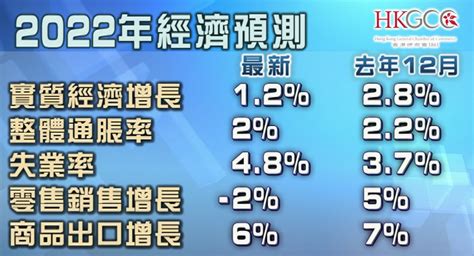 香港總商會下調全年經濟預測 促政府支援企業 港澳發布