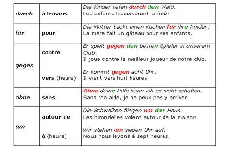 Les prépositions suivies du cas accusatif et les prépositions suivies