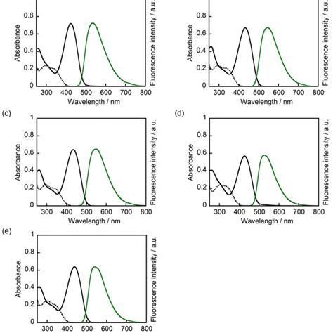 Absorption And Fluorescence Spectra Of 1 A 2 B 3 C 4 D And Download Scientific