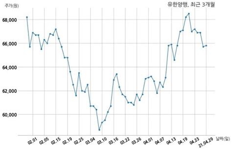 코스피 유한양행 2021년 1분기누적 매출액 3542억원 영업이익 124억원 네이트 뉴스