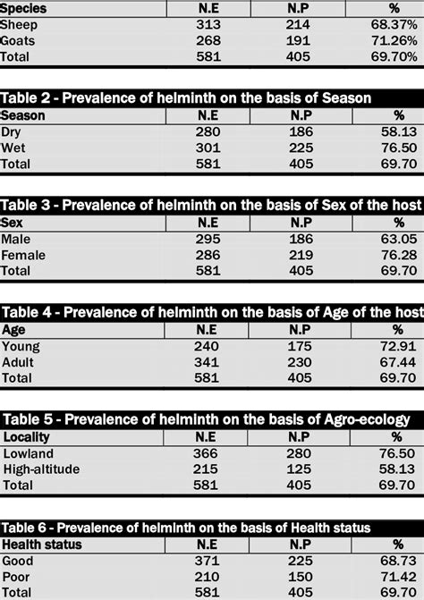 -Overall prevalence of helminth parasites | Download Table 