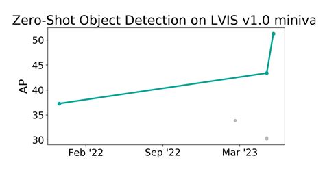 Lvis V Minival Benchmark Zero Shot Object Detection Papers With Code