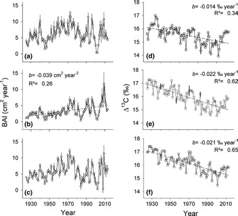 Left Panels Evolution Of Basal Area Increments BAI Mean Standard