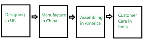 Interlinking Production Across Countries GeeksforGeeks