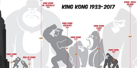 A Size Comparison Chart Of King Kong Throughout The Years King Kong Of Monsters And Men