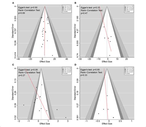 Funnel Plots Detecting Publication Bias A Bat Vs Ct On The Upper