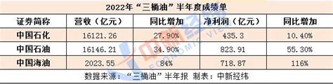 V观财报｜原油价格大涨，“三桶油”上半年日赚超10亿，股价均走高 知乎