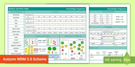 Year Number And Place Value Maths Knowledge Organiser