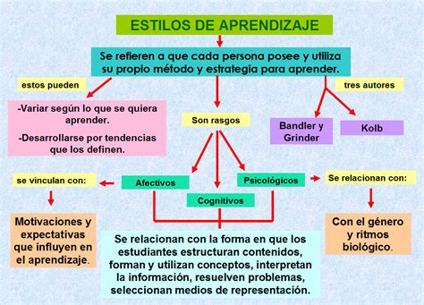 Mapa Conceptual Estilos De Aprendizaje Estilos De Aprendizaje Hot Sex