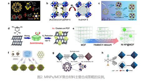 供应金属有机框架材料MOF包覆纳米粒子Fe3O4 SiO2 化工仪器网