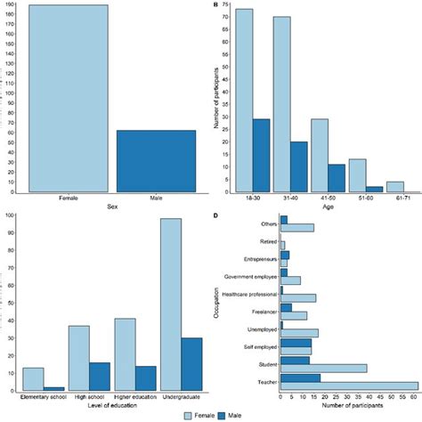 Socio Demographic Characteristics Of Participants A Number Of