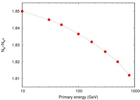 Electrons To Positrons Ratio At 4600 M As A Function Of The Primary