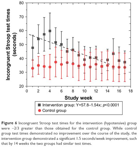 Reversal Of Cognitive Impairment In A Hypotensive Elderly Population U