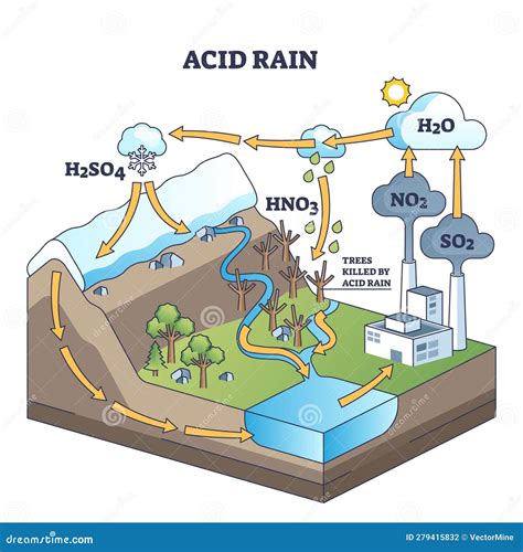 Acid Rain Chemical Cause Effects And Damage To Nature Outline Diagram