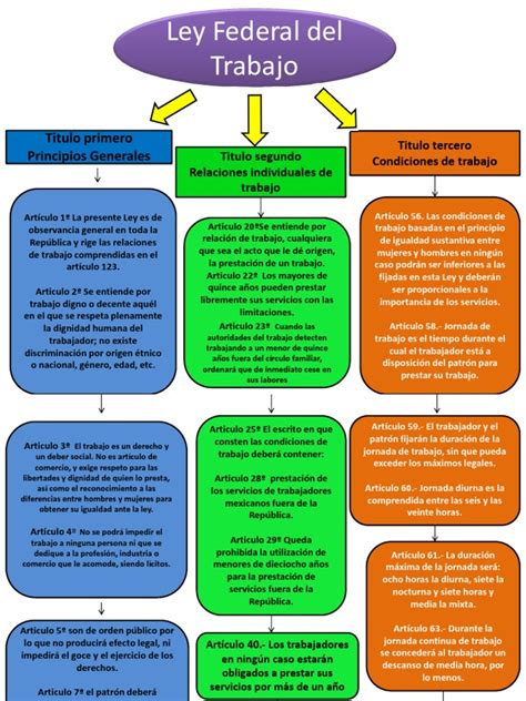 Arriba 56 Imagen Ley Federal Del Trabajo Mapa Mental Abzlocal Mx