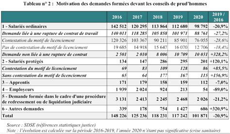 Pour La Cour Des Comptes Les Prud Hommes Doivent Tre R Organis S Et