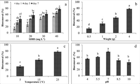 A Effect Of Initial Concentration Of Sdbs On Biological Treatment Download Scientific Diagram