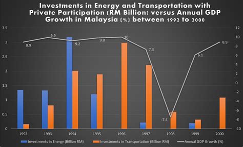 Malaysian Infrastructure Spending And Gdp In Advisory