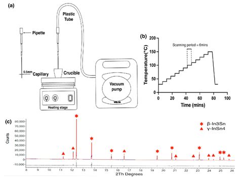 A Schematic Of Pxrd Sample Preparation Method B Temperature